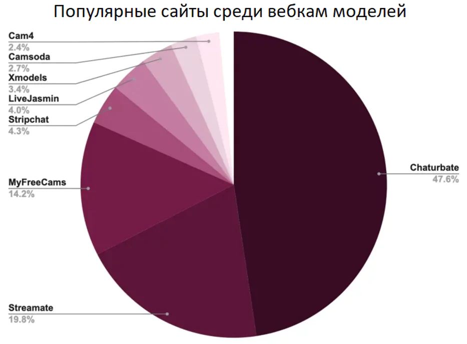 популярные сайты среди вебкам моделей